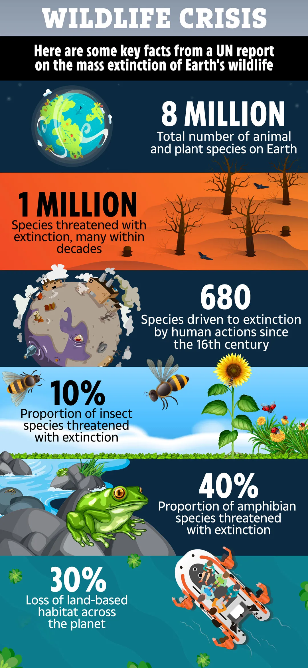 Αδιανόητα στοιχεία της WWF: Τρία στα τέσσερα άγρια ζώα του πλανήτη εξαφανίστηκαν σε 50 χρόνια